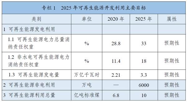 《“十四五”可再生能源發(fā)展規(guī)劃》：全面推進(jìn)淺層地?zé)崮芄┡评溟_發(fā)，有序推動(dòng)地?zé)崮馨l(fā)電發(fā)展