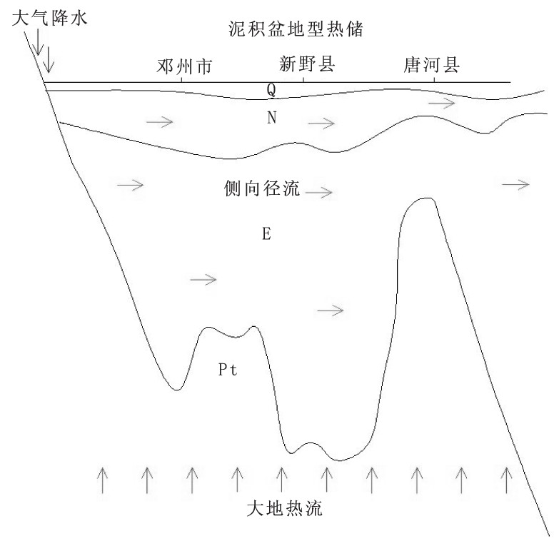 河南省南陽(yáng)市地?zé)幔厝┵Y源分布規(guī)律-地大熱能 河南省南陽(yáng)市地?zé)幔厝┵Y源分布規(guī)律-地大熱能