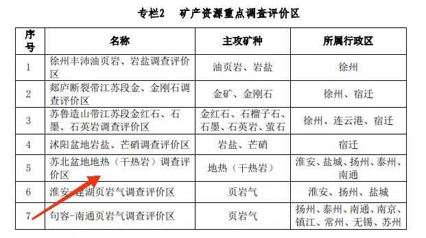 江蘇省礦產(chǎn)資源總體規(guī)劃:推進(jìn)“地?zé)?”開發(fā)模式示范-地?zé)豳Y源開發(fā)利用-地大熱能 江蘇省礦產(chǎn)資源總體規(guī)劃:推進(jìn)“地?zé)?”開發(fā)模式示范-地?zé)豳Y源開發(fā)利用-地大熱能
