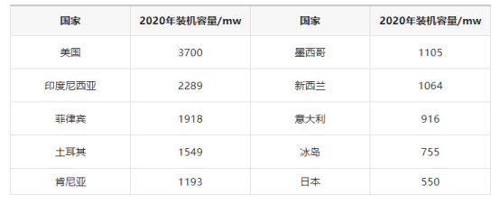 地?zé)岚l(fā)電投資和發(fā)電成本分析-地大熱能 地?zé)岚l(fā)電投資和發(fā)電成本分析-地大熱能