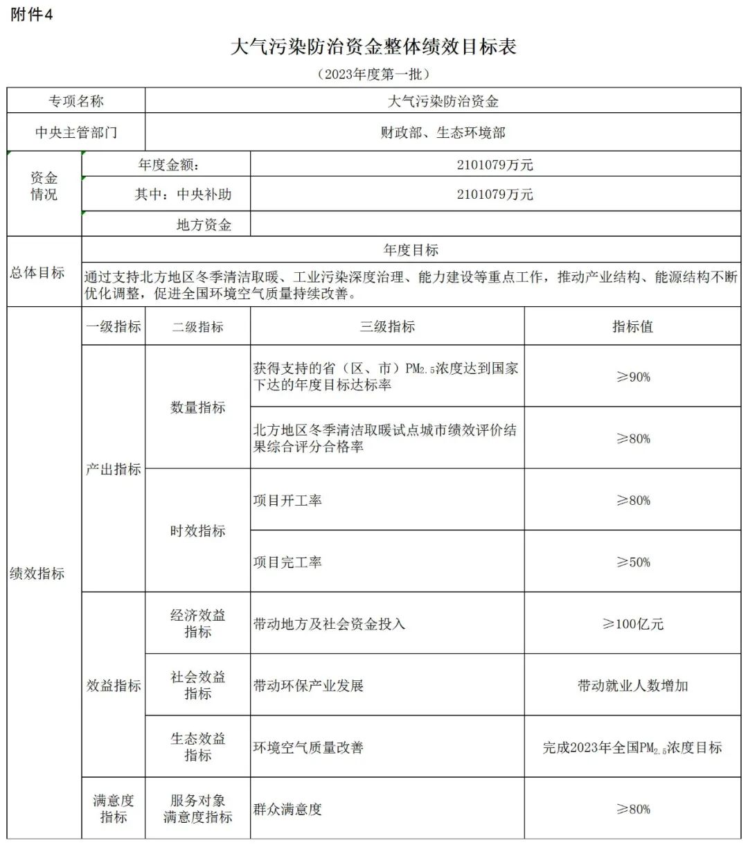 補貼134.4億！財政部提前下達(dá)2023年北方地區(qū)冬季清潔取暖資金預(yù)算-地大熱能