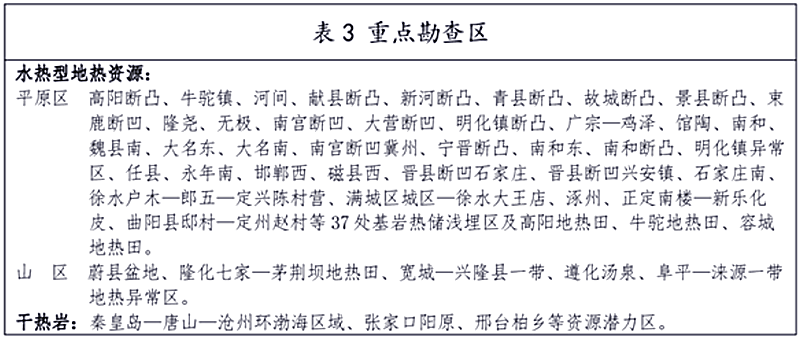 面積1512.2平方公里！河北劃定6個(gè)重點(diǎn)區(qū)開發(fā)地?zé)豳Y源-地大熱能