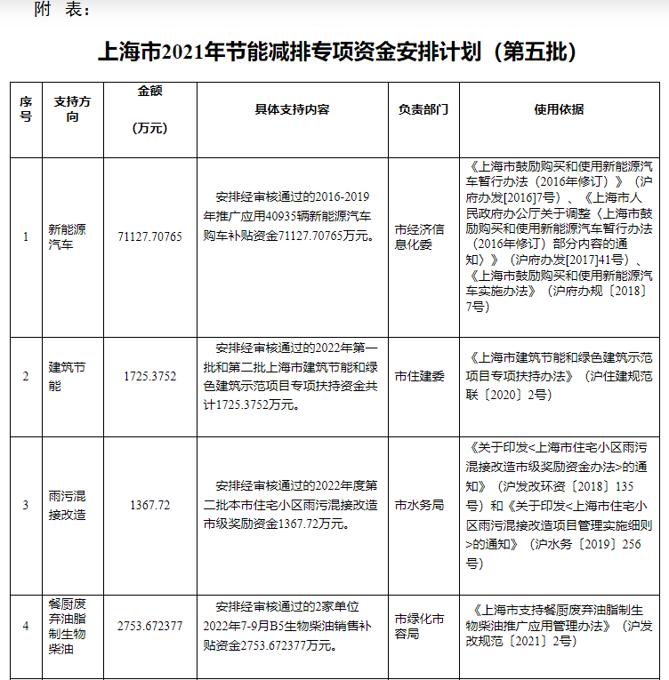 超13億元！上海下達(dá)專項(xiàng)資金支持淺層地?zé)崮艿瓤稍偕茉?地大熱能