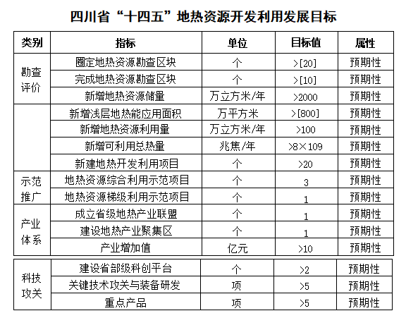 四川“十四五”地?zé)豳Y源開發(fā)：2025年，地?zé)岙a(chǎn)業(yè)年增加值達(dá)到10億元-地大熱能