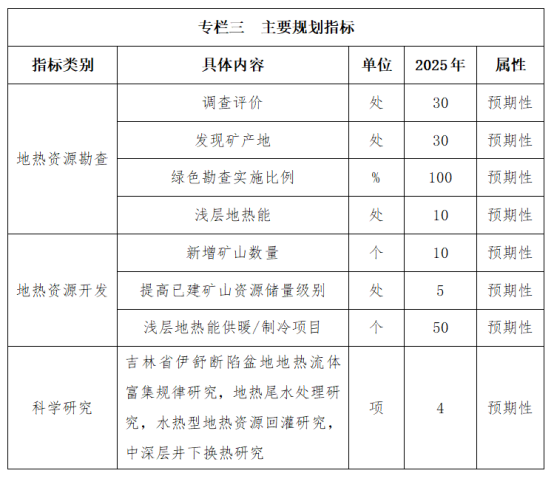 吉林省明確了“十四五”時期地?zé)豳Y源勘查開發(fā)的目標(biāo)和任務(wù)-地大熱能 吉林省明確了“十四五”時期地?zé)豳Y源勘查開發(fā)的目標(biāo)和任務(wù)-地大熱能