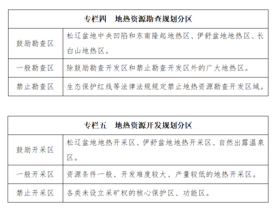 吉林省明確了“十四五”時期地?zé)豳Y源勘查開發(fā)的目標(biāo)和任務(wù)-地大熱能 吉林省明確了“十四五”時期地?zé)豳Y源勘查開發(fā)的目標(biāo)和任務(wù)-地大熱能