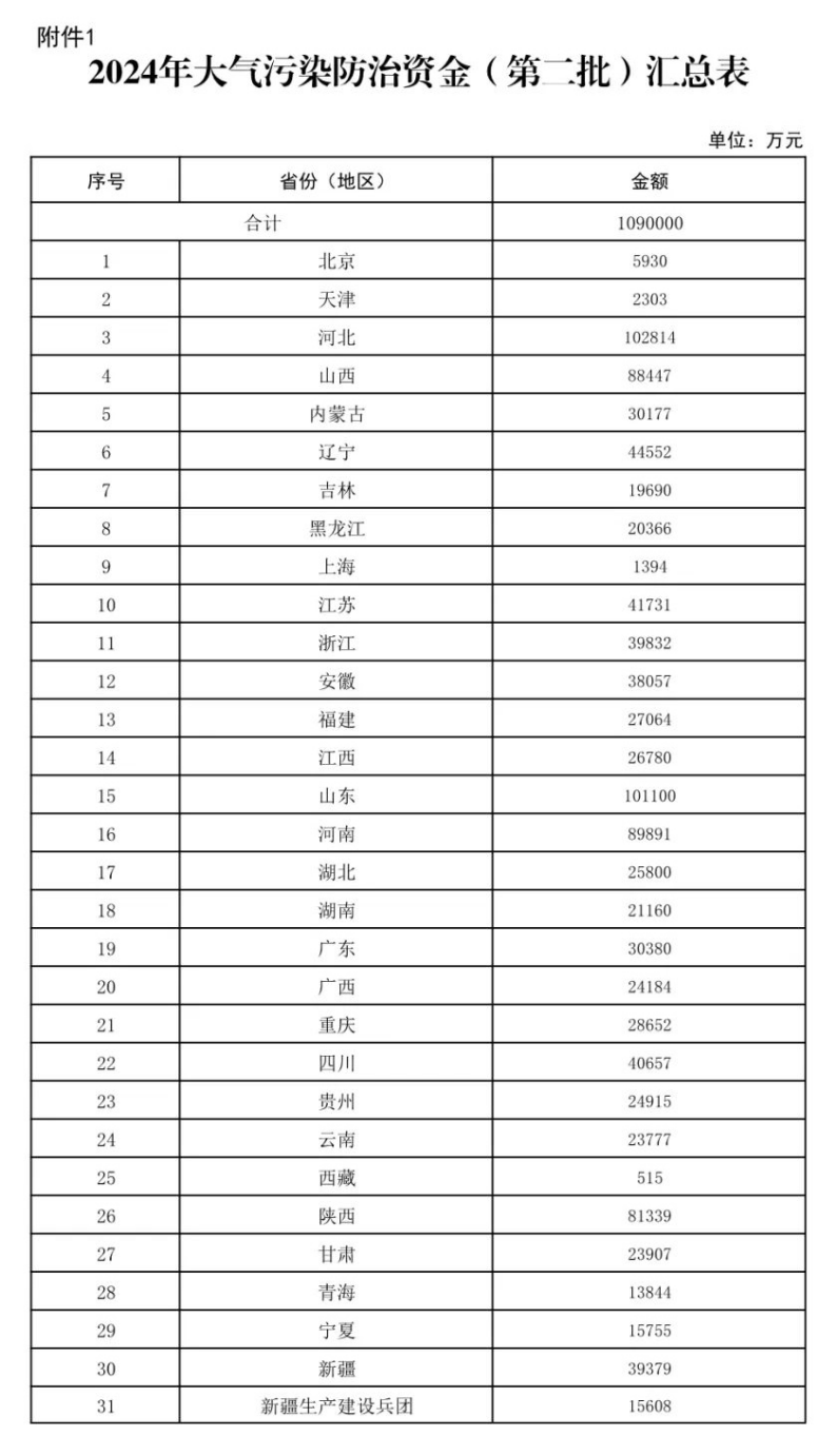 109億元！財政部下達大氣污染防治 支持開展減污降碳-地大熱能