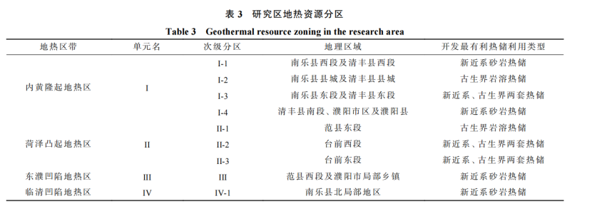 河南省濮陽(yáng)市中深層地?zé)岬刭|(zhì)特征、資源儲(chǔ)量及開(kāi)發(fā)利用適宜性評(píng)價(jià)-地大熱能