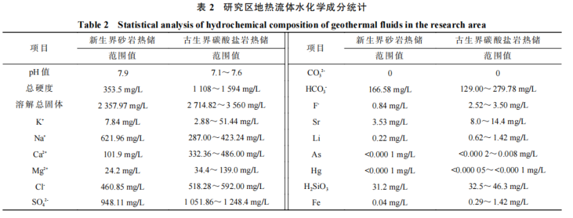 河南省濮陽(yáng)市中深層地?zé)岬刭|(zhì)特征、資源儲(chǔ)量及開(kāi)發(fā)利用適宜性評(píng)價(jià)-地大熱能