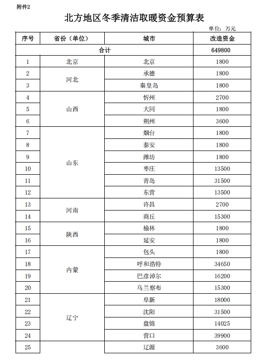 補(bǔ)貼64.98億元！提前下達(dá)2025年北方地區(qū)冬季清潔取暖資金-地大熱能
