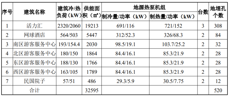 北京城市副中心城市綠心公園配套建筑地源熱泵供熱、供冷系統(tǒng)項(xiàng)目-地大熱能