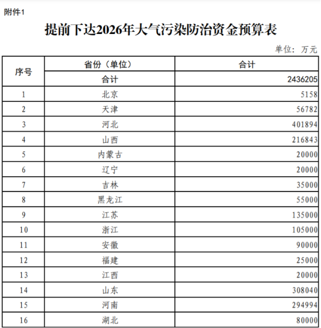 超240億元！財(cái)政部提前下達(dá)2026年大氣污染防治資金-地大熱能