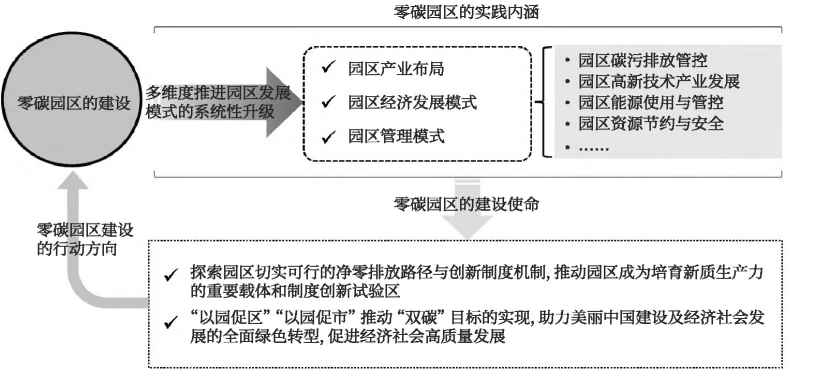 零碳園區(qū)的定義、內(nèi)涵與建設(shè)使命-地大熱能