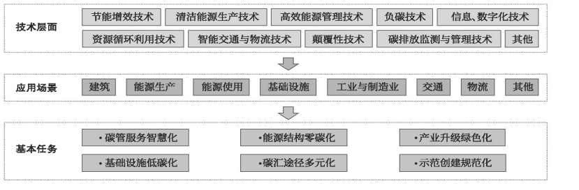 零碳園區(qū)的定義、內(nèi)涵與建設(shè)使命-地大熱能