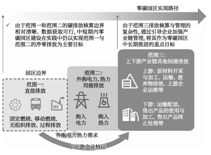 零碳園區(qū)的定義、內(nèi)涵與建設(shè)使命-地大熱能