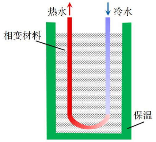 跨季節(jié)儲(chǔ)熱技術(shù)研究-地大熱能