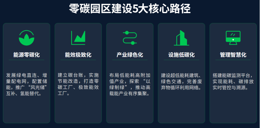核心路徑總結(jié)：零碳園區(qū)怎么建？?jī)蓵?huì)告訴你答案-地大熱能